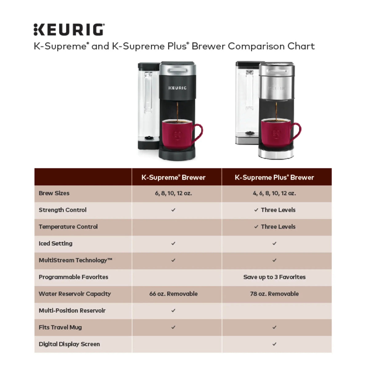 Keurig Single-Serve K-Cup Pod Coffee Maker, Steel - K-Supreme Plus