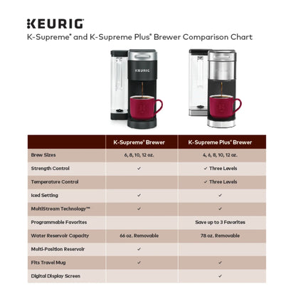 Keurig Single-Serve K-Cup Pod Coffee Maker, Steel - K-Supreme Plus